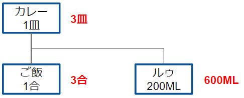 BOM_カレー_従属所要量