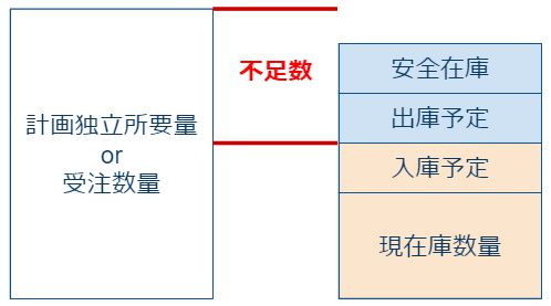 所要量計算