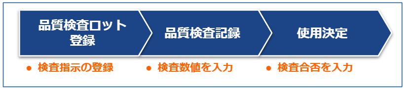品質管理プロセス概要