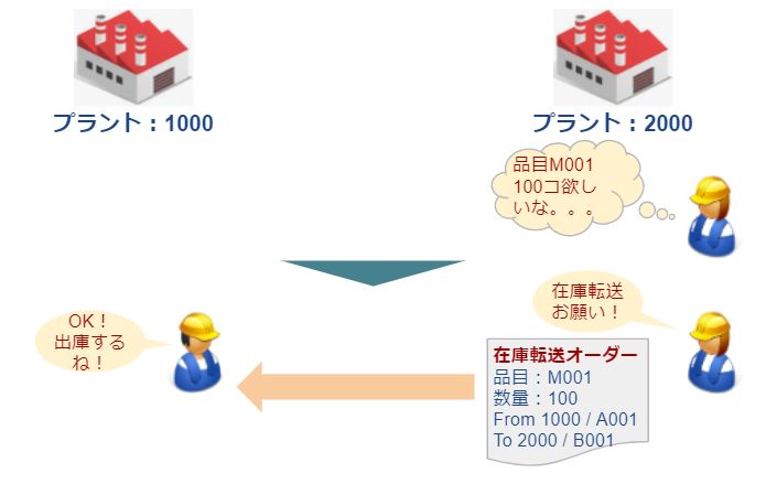 在庫転送オーダー使用イメージ