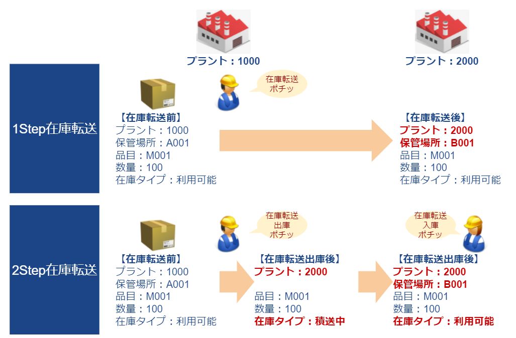 在庫転送パターン_1step2step