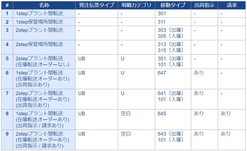 在庫転送パターンまとめ