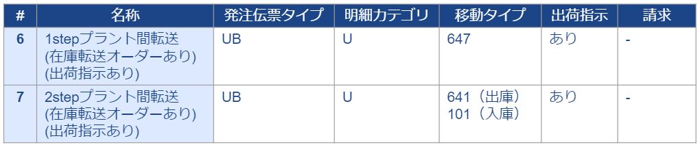 在庫転送パターンまとめ_6・7