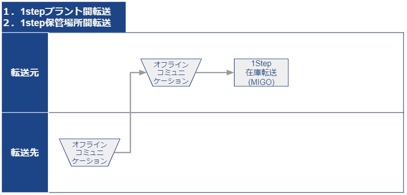 在庫転送プロセスフロー_1・2