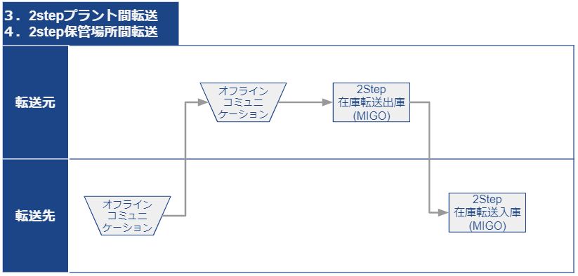 在庫転送プロセスフロー_3・4