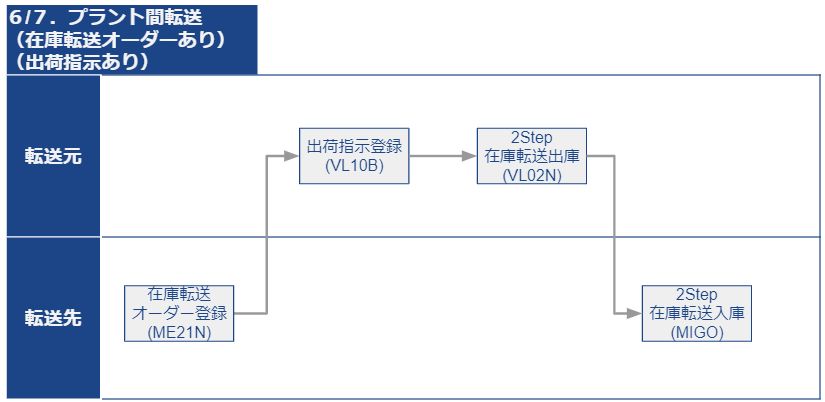 在庫転送プロセスフロー_6・7