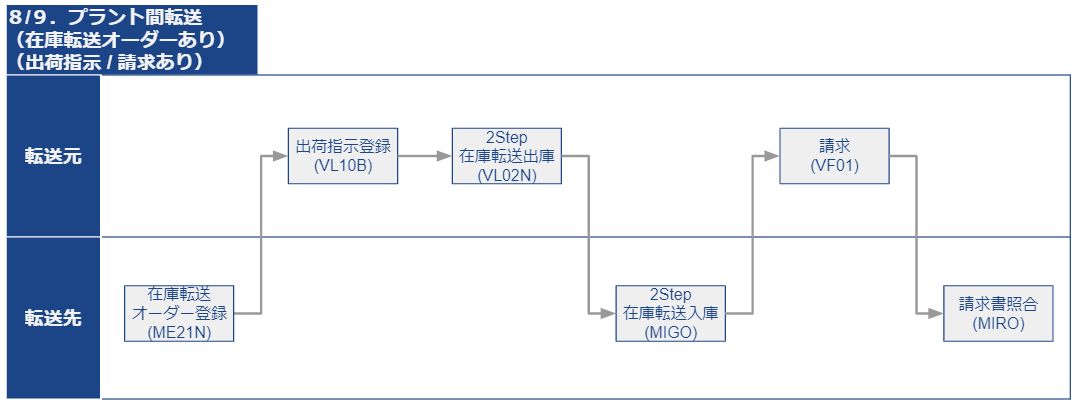 在庫転送プロセスフロー_8・9