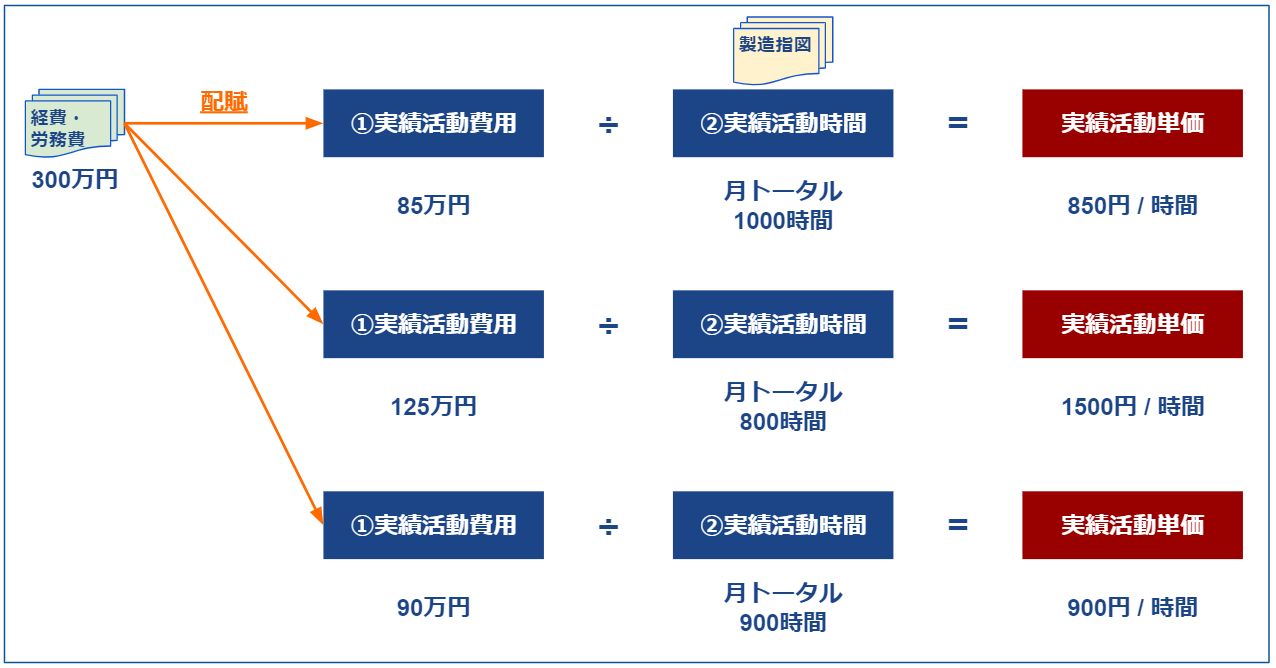 実績活動単価_算出イメージ