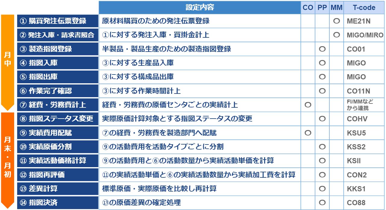 実際原価計算手順