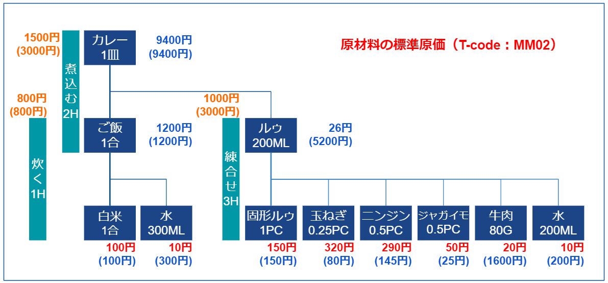 SAP】標準原価計算について徹底解説！ – SAPコンサルブログ