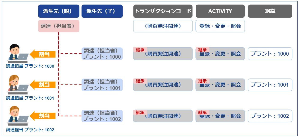 派生ロール_ユーザ割当