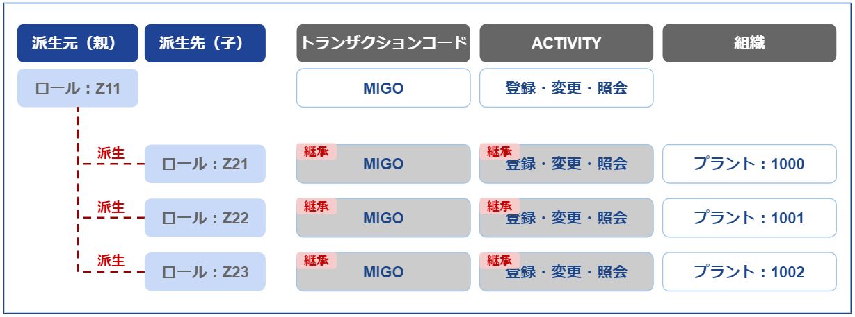 派生ロール_仕組みイメージ