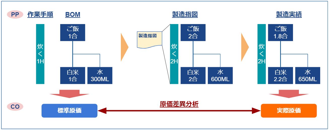 生産・原価の関係