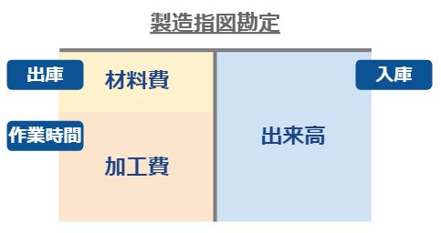 製造指図勘定