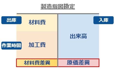 製造指図勘定_原価差額1