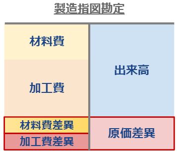 製造指図勘定_原価差額2