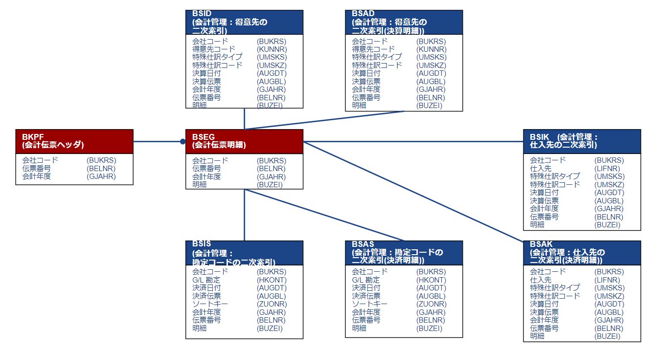 テーブル関連図_会計伝票（転記済）