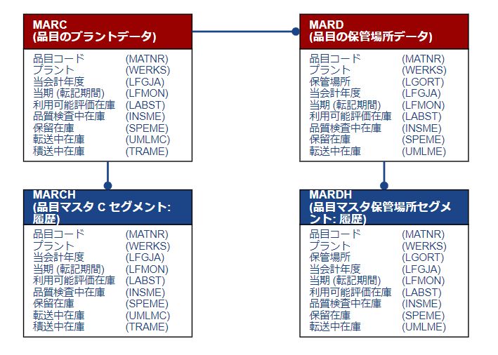 テーブル関連図_在庫（プラント・保管場所）
