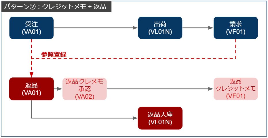 返品プロセスフロー_クレジットメモ