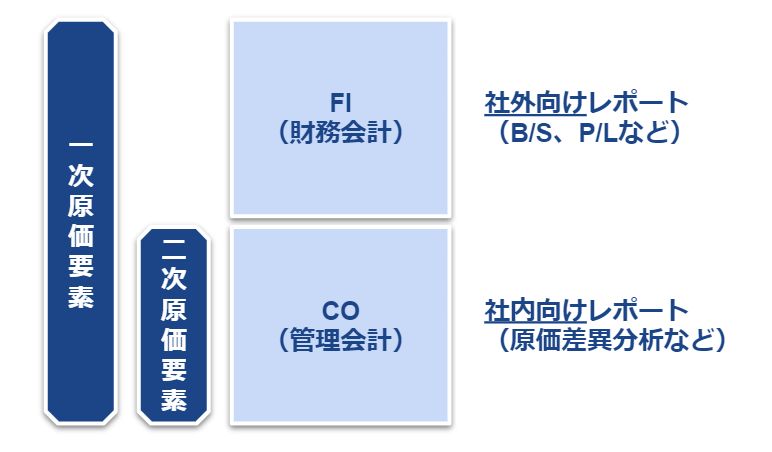 一次原価要素・二次原価要素