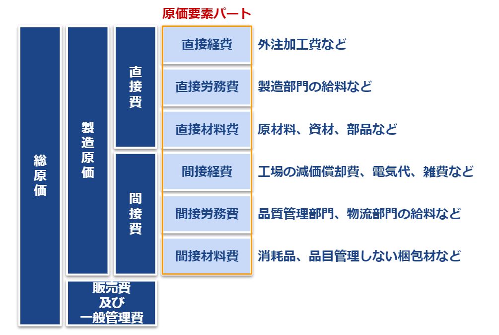 原価要素の大元の考え方