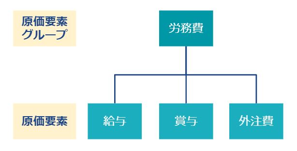 原価要素グループ・原価要素