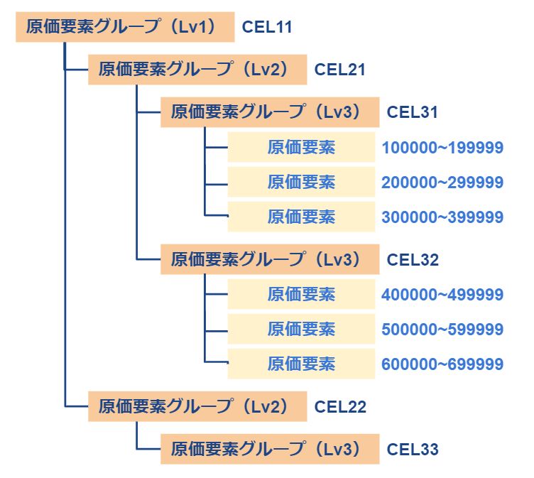 原価要素グループ・原価要素_設定イメージ