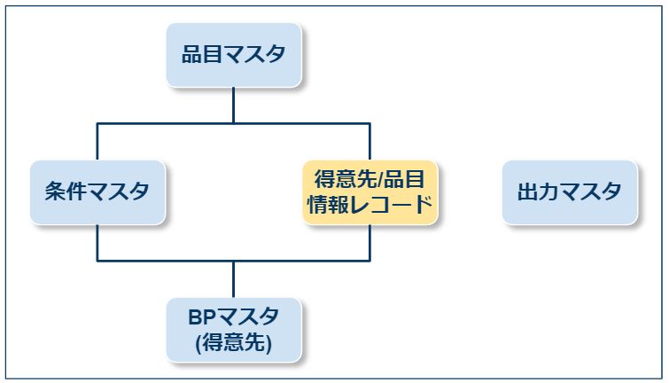 得意先品目情報レコード_SDマスタ_関係性