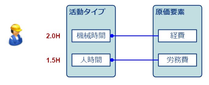 活動タイプ-作業時間計上イメージ