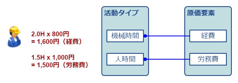 活動タイプ-加工費算出イメージ