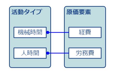 活動タイプ-原価要素の紐づき