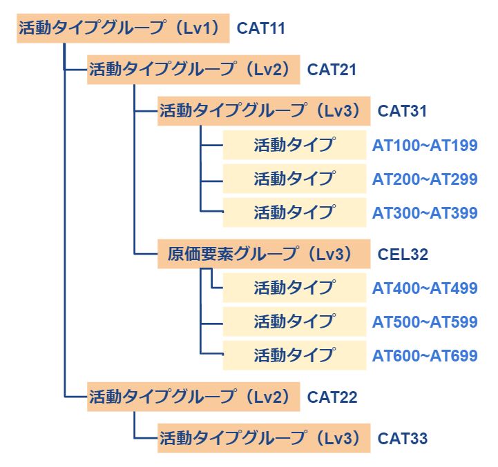 活動タイプグループ設定イメージ