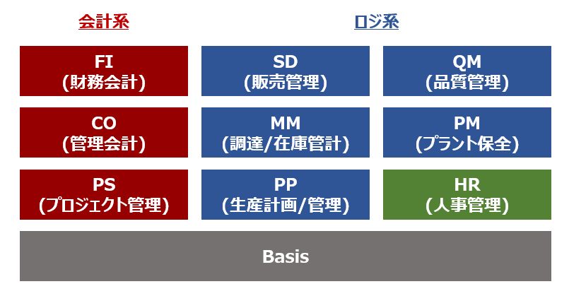 SAPモジュール一覧