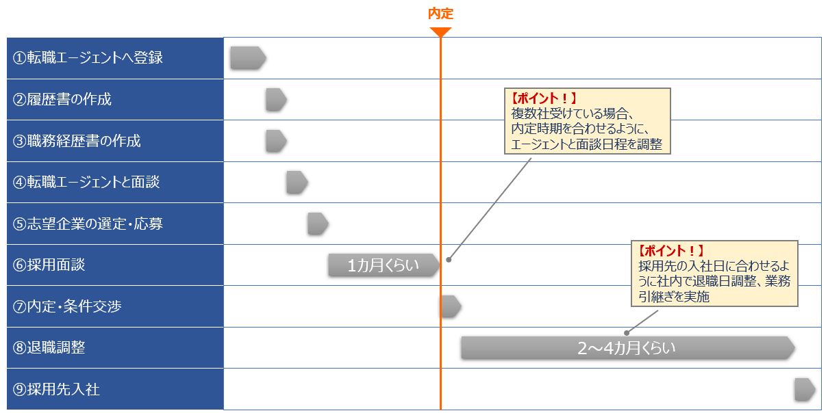 転職ステップ_スケジュール感