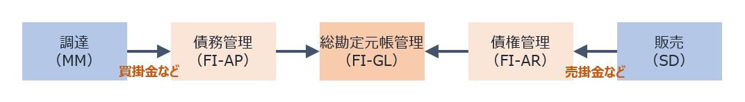 FI-GL_サブモジュール連携イメージ