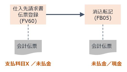 債務マニュアル転記プロセス