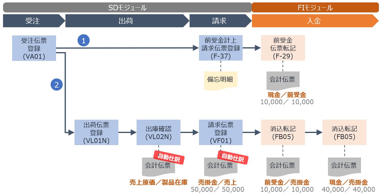 前受金プロセスイメージ