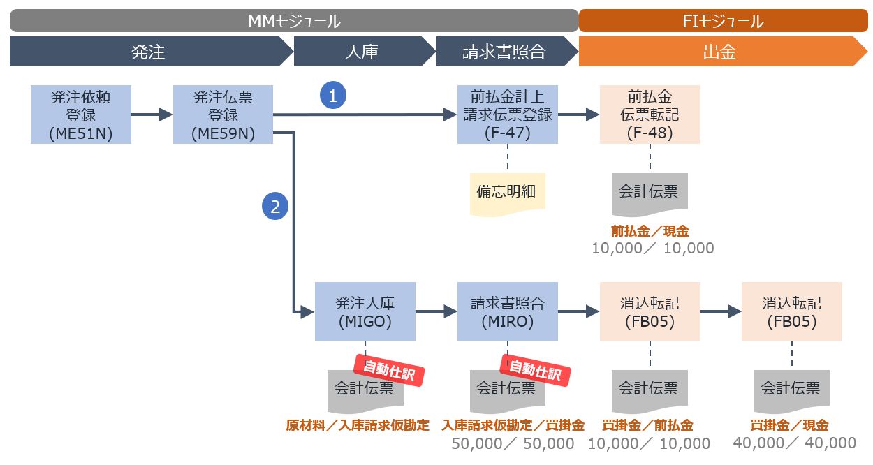 前払金プロセスイメージ