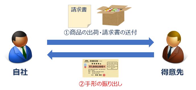 手形のフロー