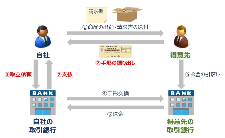 手形入金フロー