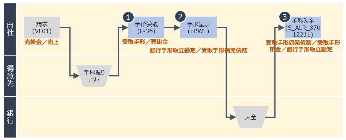 手形入金プロセスフロー