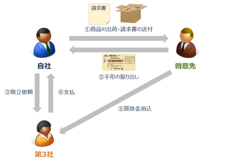 為替手形フロー