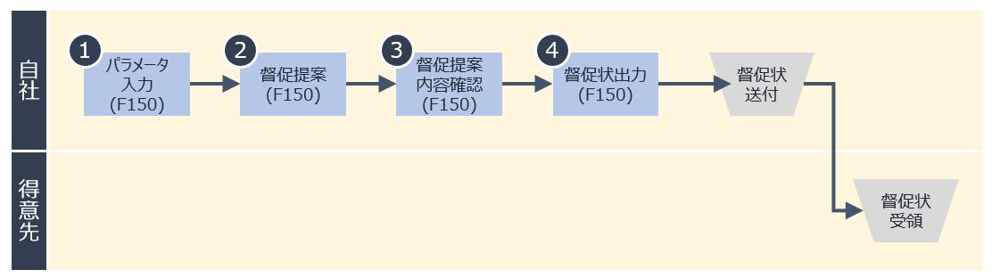 督促プロセスイメージ