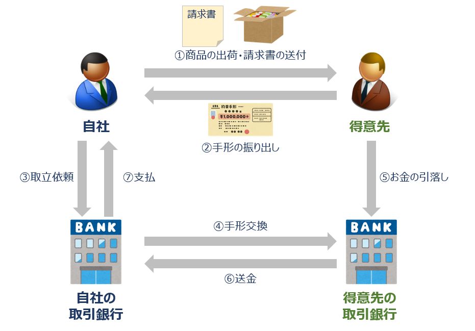 約束手形フロー