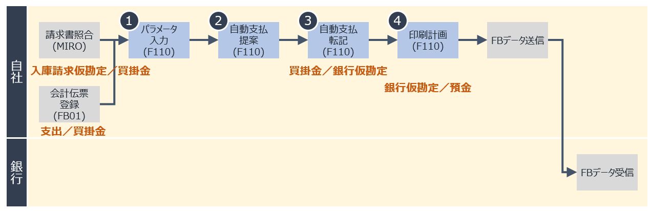 自動支払プロセスイメージ1