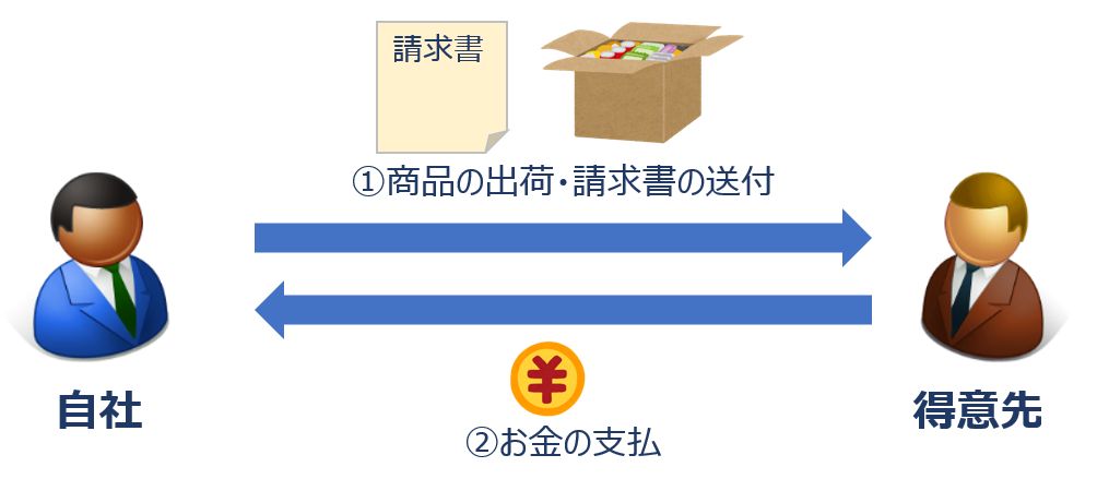 通常の請求フロー