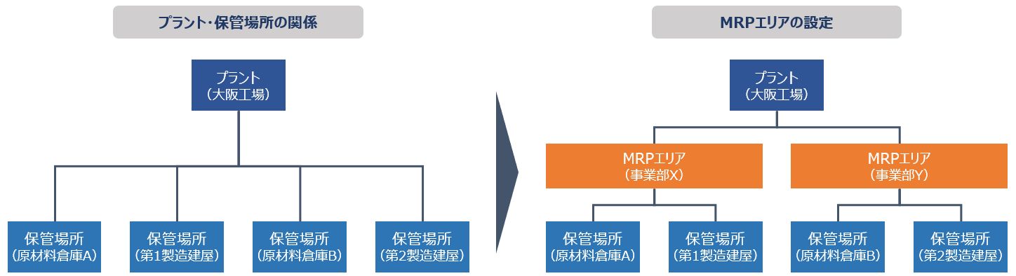 MRPエリアの設定