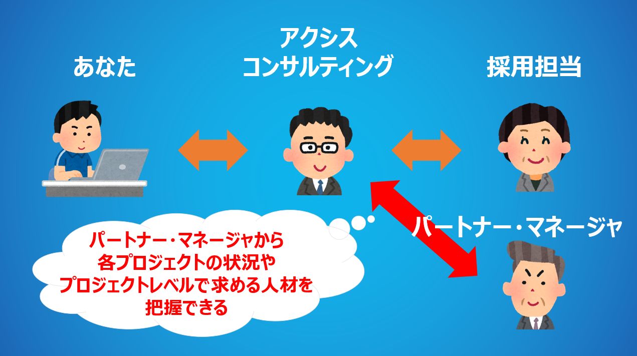 アクシスコンサルティングとの関係