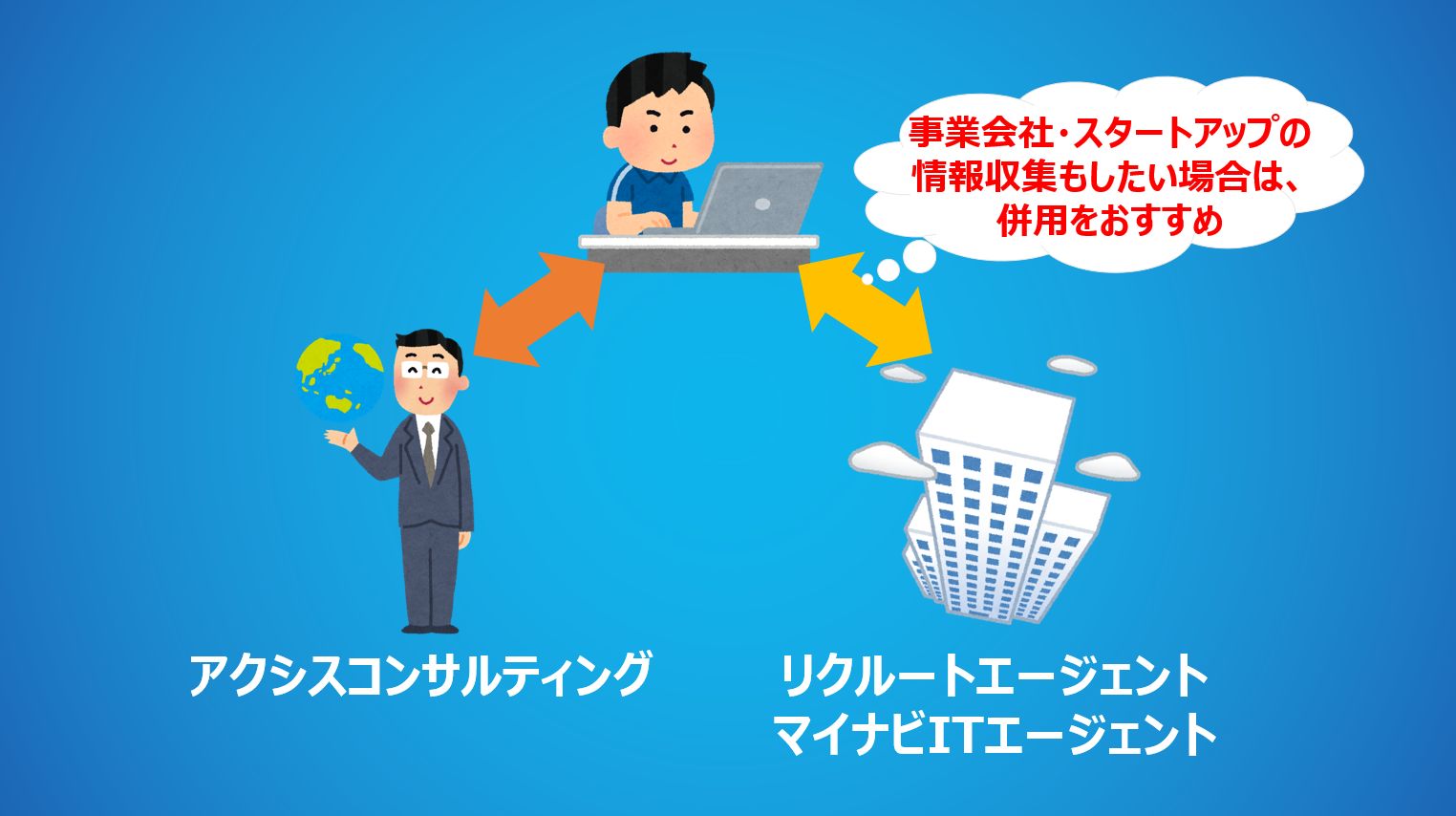 アクシスコンサルティングと大手転職エージェントの併用