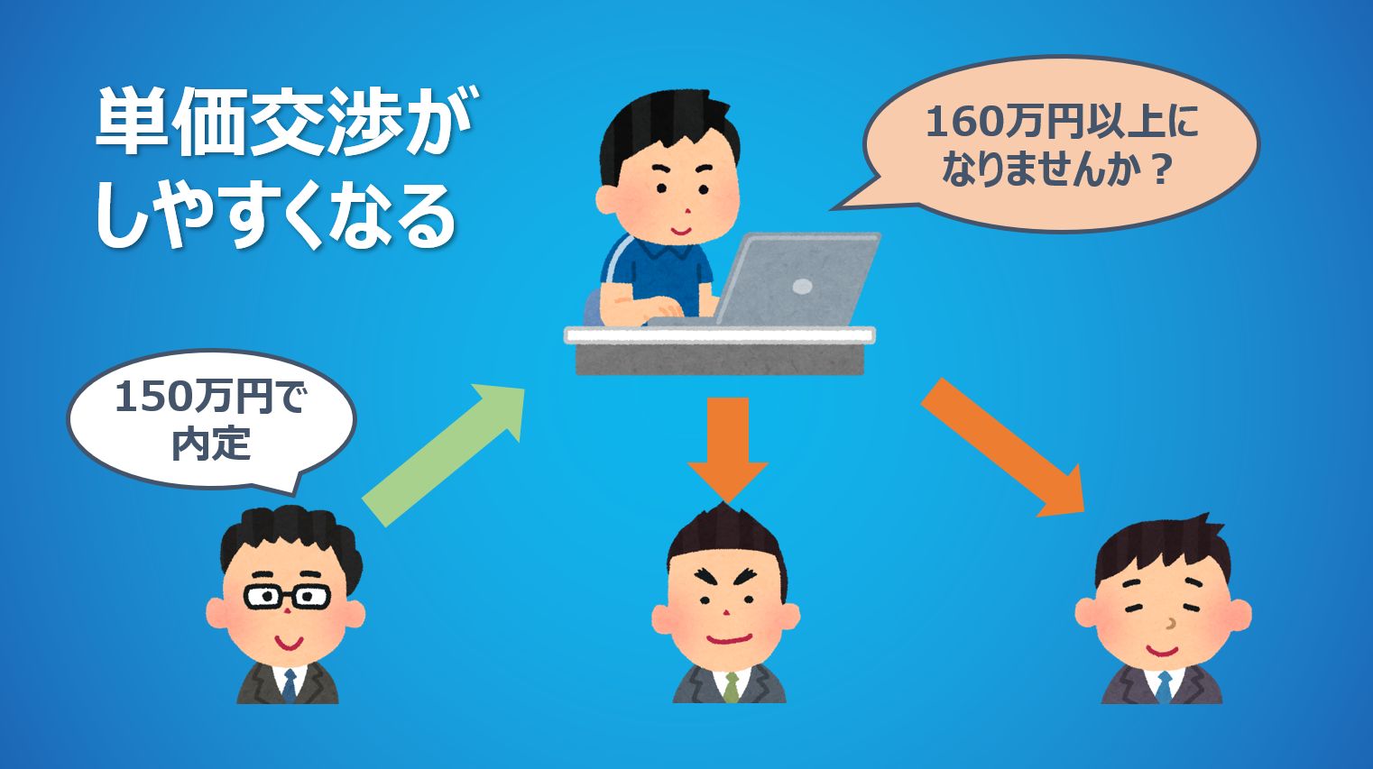内定が決まったのち、単価交渉がしやすくなる